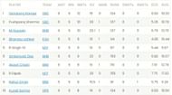 Assam T20 2023 Most Wickets List
